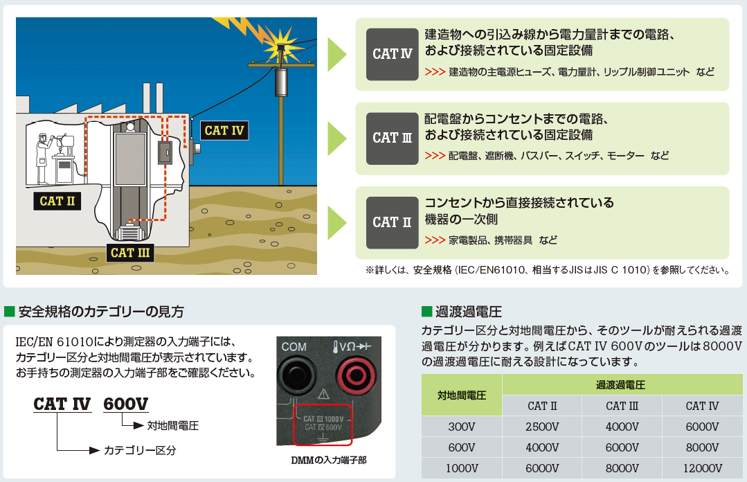 測定カテゴリー